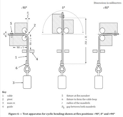 เครื่องทดสอบการดัดงอสายเคเบิลยานยนต์แบบวนซ้ำ ISO 19642-2:2023